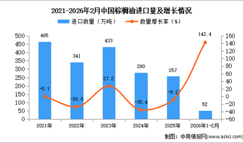 2026年1-2月中国棕榈油进口数据统计分析：进口量52万吨