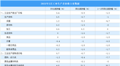 2026年2月份工業(yè)生產(chǎn)者出廠價(jià)格PPI同比下降0.9%，降幅比上月收窄0.5個(gè)百分點(diǎn)（圖）