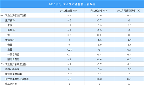 2026年2月份工业生产者出厂价格PPI同比下降0.9%，降幅比上月收窄0.5个百分点（图）