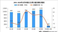 2026年1-2月中国大豆进口数据统计分析：进口量同比下降7.8%