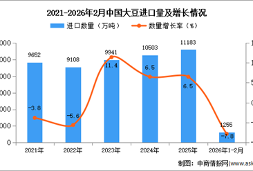 2026年1-2月中國大豆進口數(shù)據(jù)統(tǒng)計分析：進口量同比下降7.8%