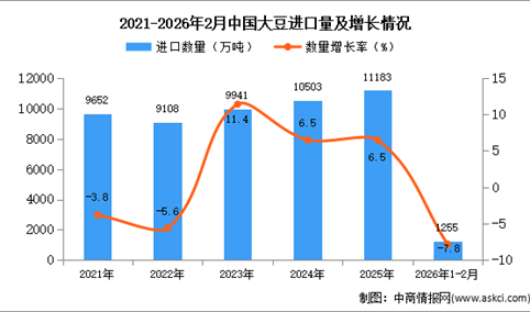 2026年1-2月中国大豆进口数据统计分析：进口量同比下降7.8%
