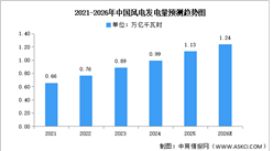 2026年中國(guó)風(fēng)力發(fā)電累計(jì)裝機(jī)容量及發(fā)電量預(yù)測(cè)分析（圖）