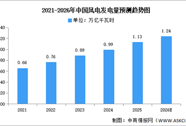 2026年中国风力发电累计装机容量及发电量预测分析（图）