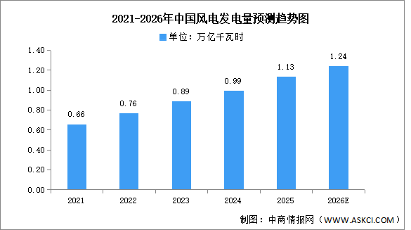 2026年中國風(fēng)力發(fā)電累計(jì)裝機(jī)容量及發(fā)電量預(yù)測分析（圖）