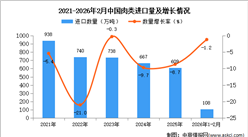 2026年1-2月中國肉類進(jìn)口數(shù)據(jù)統(tǒng)計(jì)分析：進(jìn)口量108萬噸