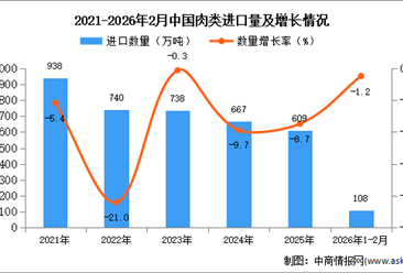 2026年1-2月中国肉类进口数据统计分析：进口量108万吨