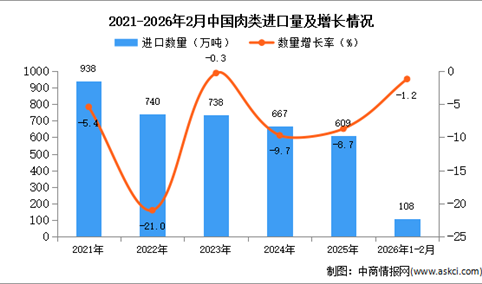 2026年1-2月中国肉类进口数据统计分析：进口量108万吨