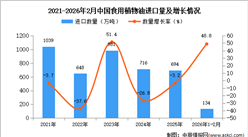 2026年1-2月中国食用植物油进口数据统计分析：进口量增长48.8%