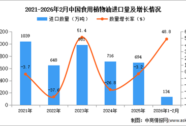 2026年1-2月中國食用植物油進口數(shù)據(jù)統(tǒng)計分析：進口量增長48.8%