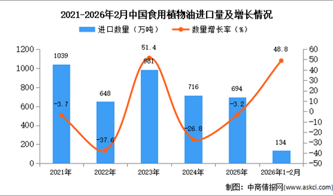 2026年1-2月中国食用植物油进口数据统计分析：进口量增长48.8%