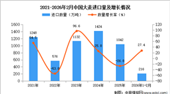 2026年1-2月中国大麦进口数据统计分析：进口量同比增长27.4%