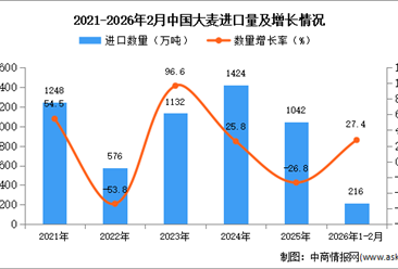2026年1-2月中国大麦进口数据统计分析：进口量同比增长27.4%