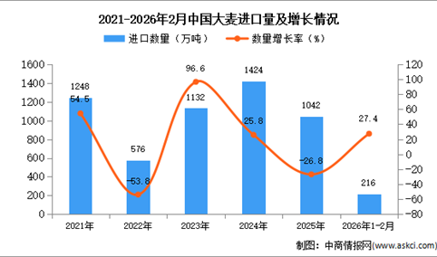 2026年1-2月中国大麦进口数据统计分析：进口量同比增长27.4%