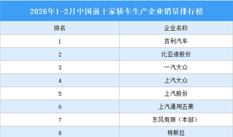 2026年1-2月中国前十家轿车生产企业销量排行榜（附榜单）
