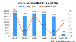 2026年1-2月中国粮食进口数据统计分析：进口量1786万吨