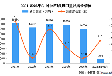 2026年1-2月中国粮食进口数据统计分析：进口量1786万吨