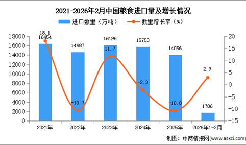 2026年1-2月中国粮食进口数据统计分析：进口量1786万吨