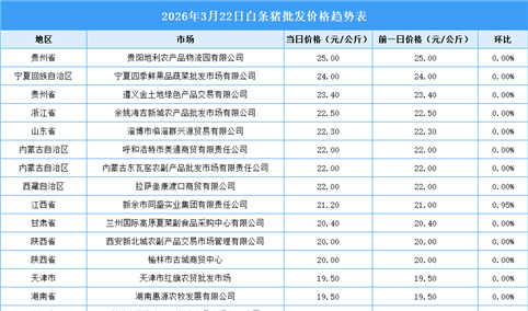 2026年3月23日全国各地最新白条猪价格行情走势分析