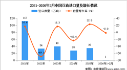 2026年1-2月中国豆油进口数据统计分析：进口量同比下降2%
