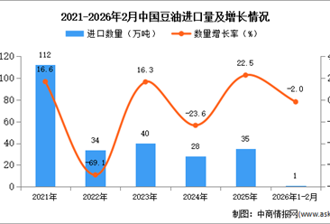 2026年1-2月中國豆油進(jìn)口數(shù)據(jù)統(tǒng)計(jì)分析：進(jìn)口量同比下降2%