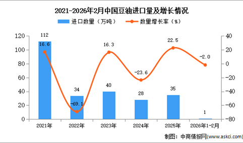 2026年1-2月中国豆油进口数据统计分析：进口量同比下降2%