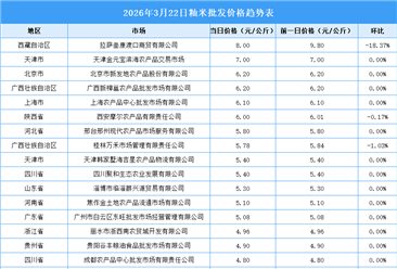 2026年3月23日全國各地最新大米價格行情走勢分析