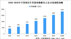 2026年中國(guó)乘用車(chē)智能座艙解決方案市場(chǎng)規(guī)模及驅(qū)動(dòng)因素預(yù)測(cè)分析（圖）