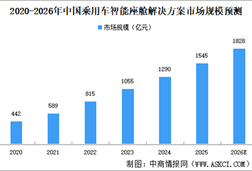 2026年中国乘用车智能座舱解决方案市场规模及驱动因素预测分析（图）