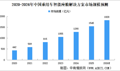 2026年中国乘用车智能座舱解决方案市场规模及驱动因素预测分析（图）