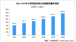 2026年全球及中國(guó)智能電網(wǎng)市場(chǎng)規(guī)模預(yù)測(cè)分析（圖）