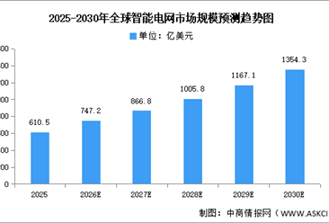 2026年全球及中国智能电网市场规模预测分析（图）