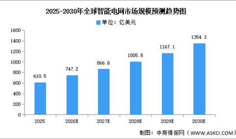 2026年全球及中国智能电网市场规模预测分析（图）