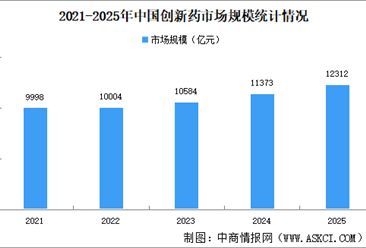“十四五”创新药发展现状回顾及“十五五”创新药发展机遇展望（图）