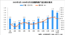 2026年1-2月全国葡萄酒产量数据统计分析