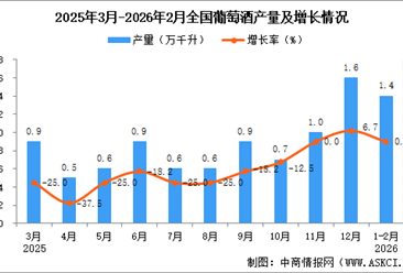 2026年1-2月全國(guó)葡萄酒產(chǎn)量數(shù)據(jù)統(tǒng)計(jì)分析