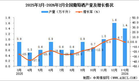2026年1-2月全国葡萄酒产量数据统计分析