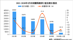 2026年1-2月中國葡萄酒進口數(shù)據(jù)統(tǒng)計分析：進口量同比下降19.8%