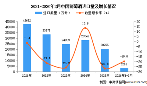 2026年1-2月中国葡萄酒进口数据统计分析：进口量同比下降19.8%