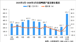 2026年1-2月全国啤酒产量数据统计分析