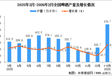 2026年1-2月全国啤酒产量数据统计分析
