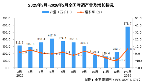 2026年1-2月全国啤酒产量数据统计分析