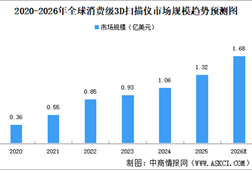 2026年全球消费级3D扫描仪市场规模及竞争格局预测分析（图）