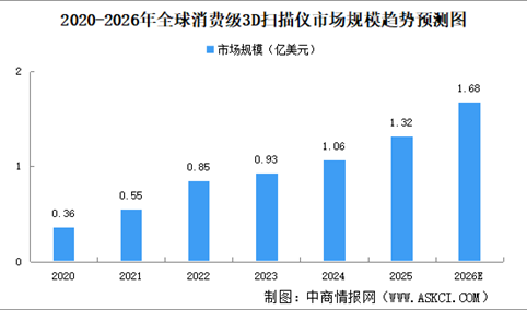 2026年全球消费级3D扫描仪市场规模及竞争格局预测分析（图）
