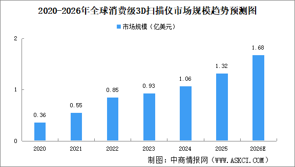 2026年全球消費級3D掃描儀市場規(guī)模及競爭格局預(yù)測分析（圖）