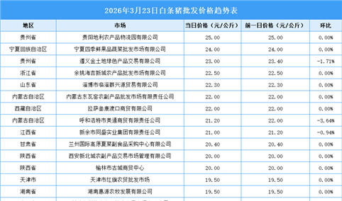 2026年3月24日全国各地最新白条猪价格行情走势分析