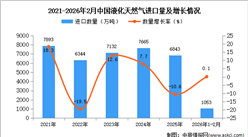 2026年1-2月中国液化天然气进口数据统计分析：进口量同比增长0.1%
