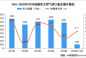2026年1-2月中国液化天然气进口数据统计分析：进口量同比增长0.1%