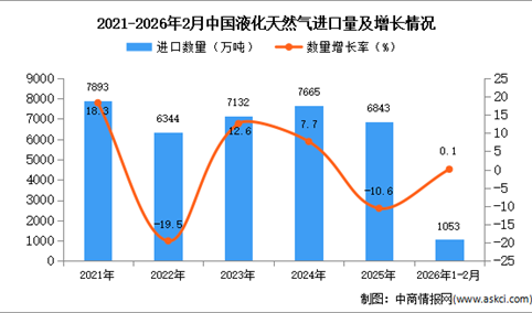 2026年1-2月中国液化天然气进口数据统计分析：进口量同比增长0.1%