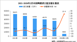 2026年1-2月中国啤酒进口数据统计分析：进口量同比增长23.9%